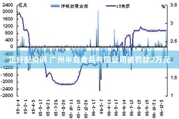 正好配资网 广州半岛食品有限公司被罚款2万元