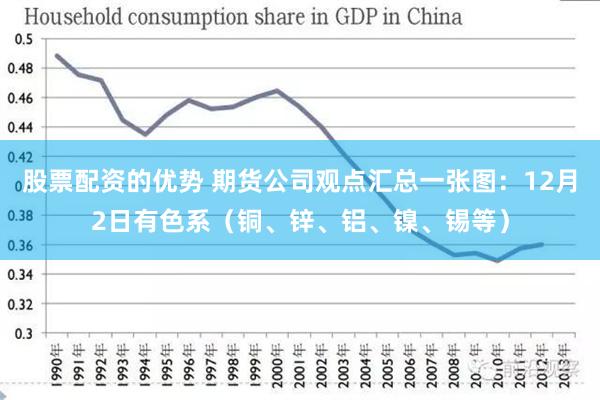 股票配资的优势 期货公司观点汇总一张图：12月2日有色系（铜、锌、铝、镍、锡等）