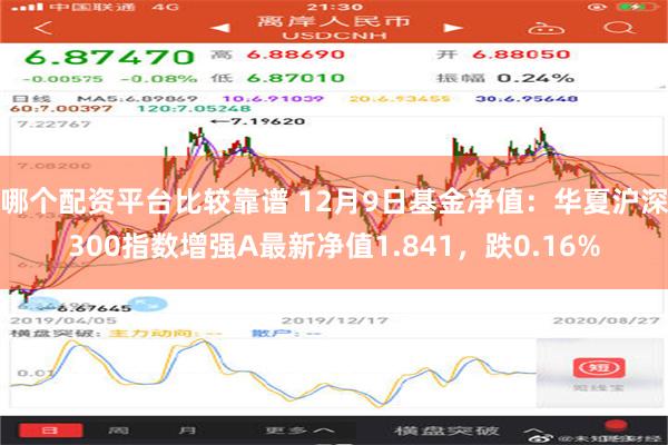 哪个配资平台比较靠谱 12月9日基金净值：华夏沪深300指数增强A最新净值1.841，跌0.16%